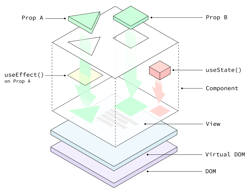 Synchronisation avec l’extérieur via useEffect