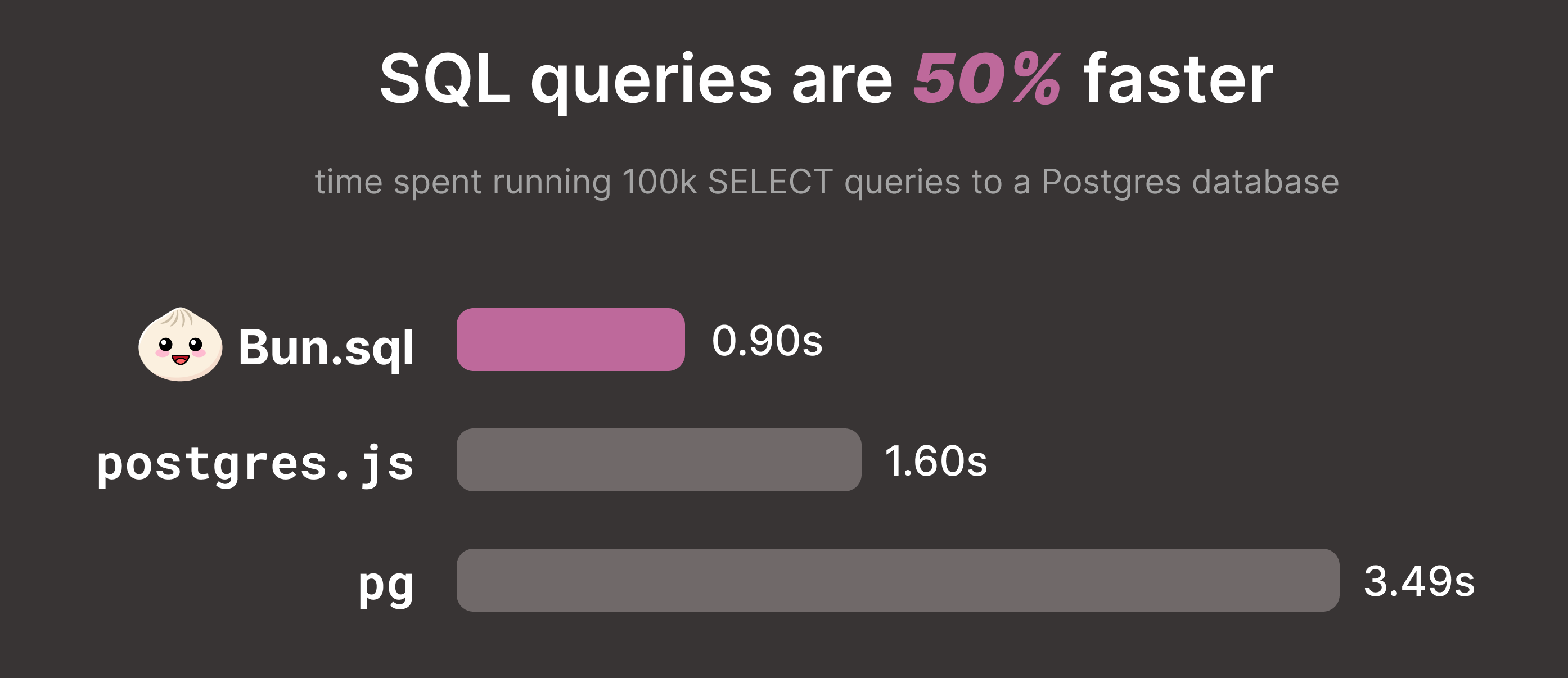 PostgreSQL sur Bun vs Node vs Deno