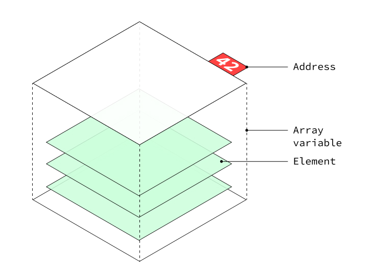 Array