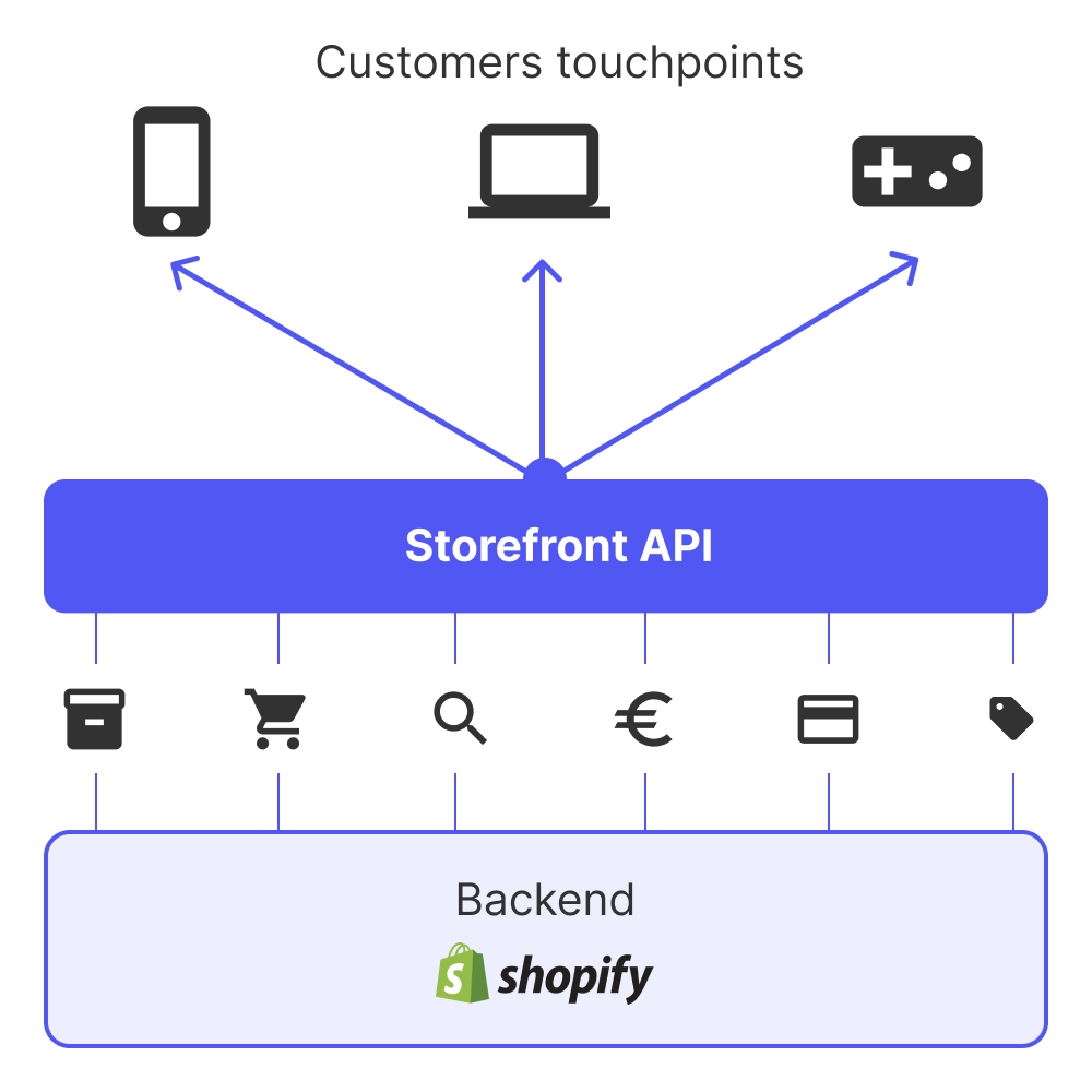 Schema Shopify Storefront API